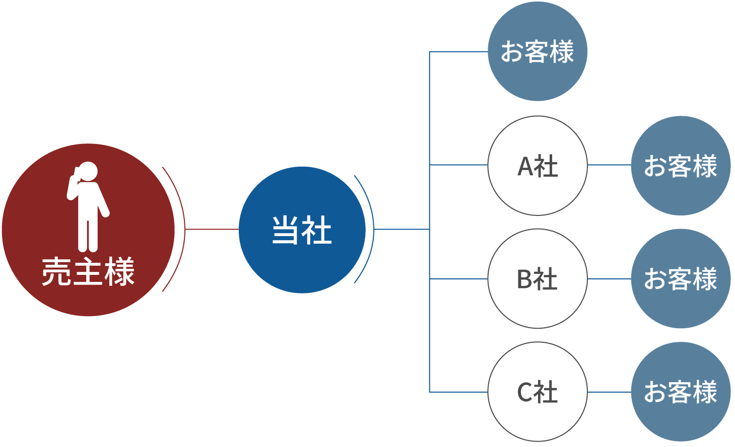 専任・専属専任媒介